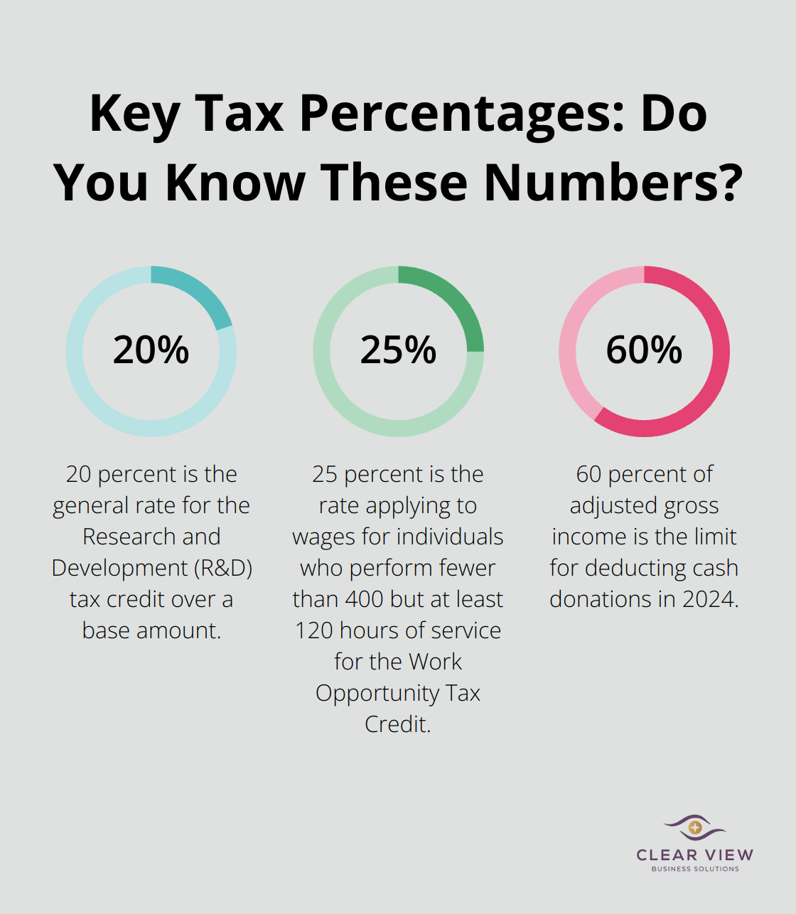 Fact - Key Tax Percentages: Do You Know These Numbers?