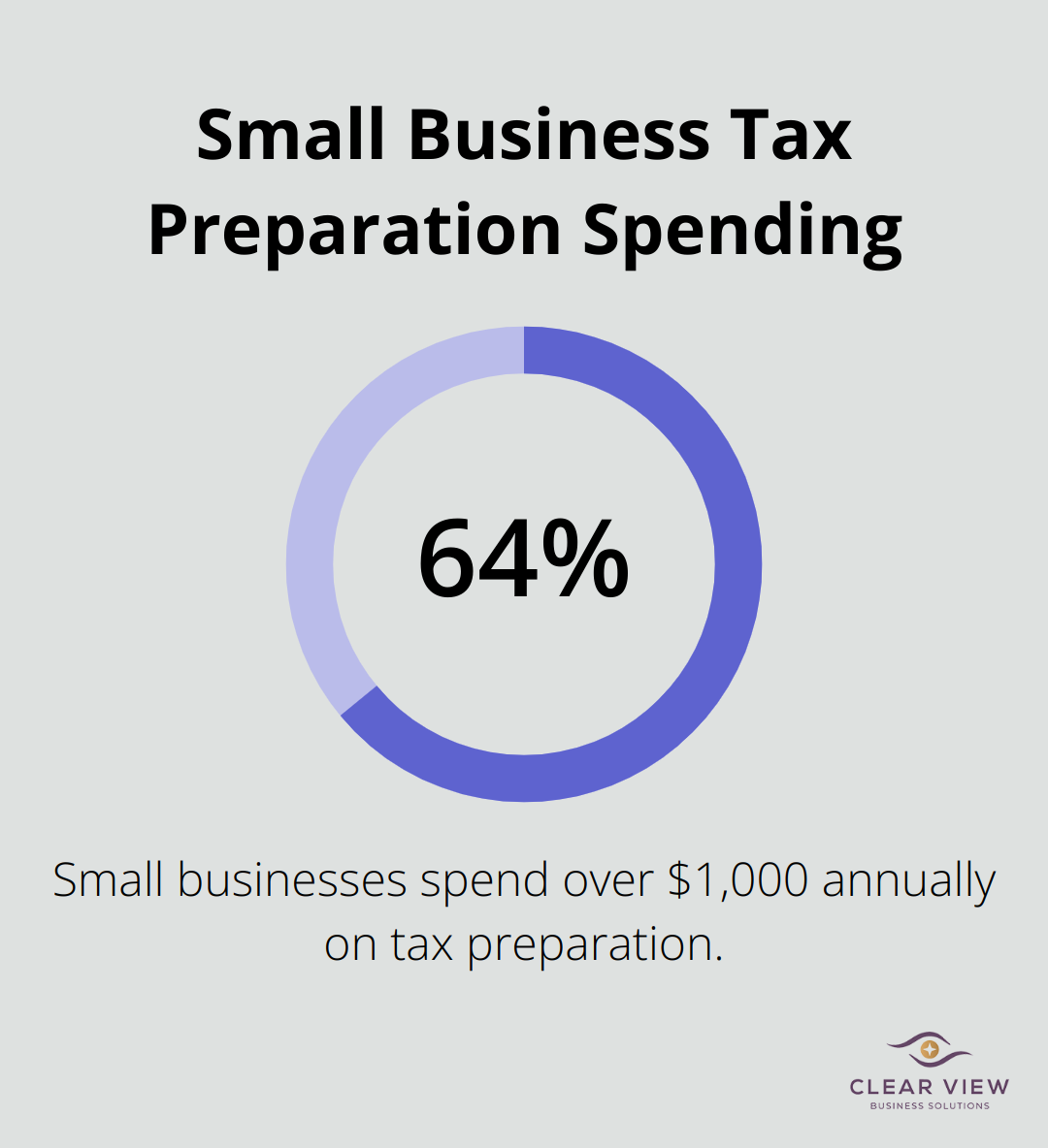 64% of small businesses spend over $1,000 annually on tax preparation - tax planning for business owners