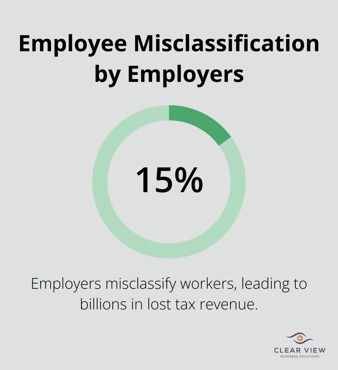 15% of employers misclassify workers according to IRS estimates