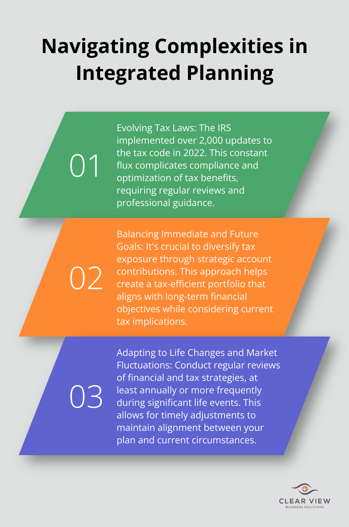 An ordered list chart outlining three key challenges in integrated financial and tax planning: evolving tax laws, balancing immediate and future goals, and adapting to life changes and market fluctuations.