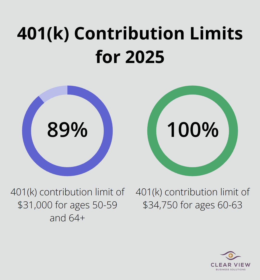 Chart showing 401(k) contribution limits for different age groups in 2025: $31,000 for ages 50-59 and 64+, $34,750 for ages 60-63 - tax planning and optimization