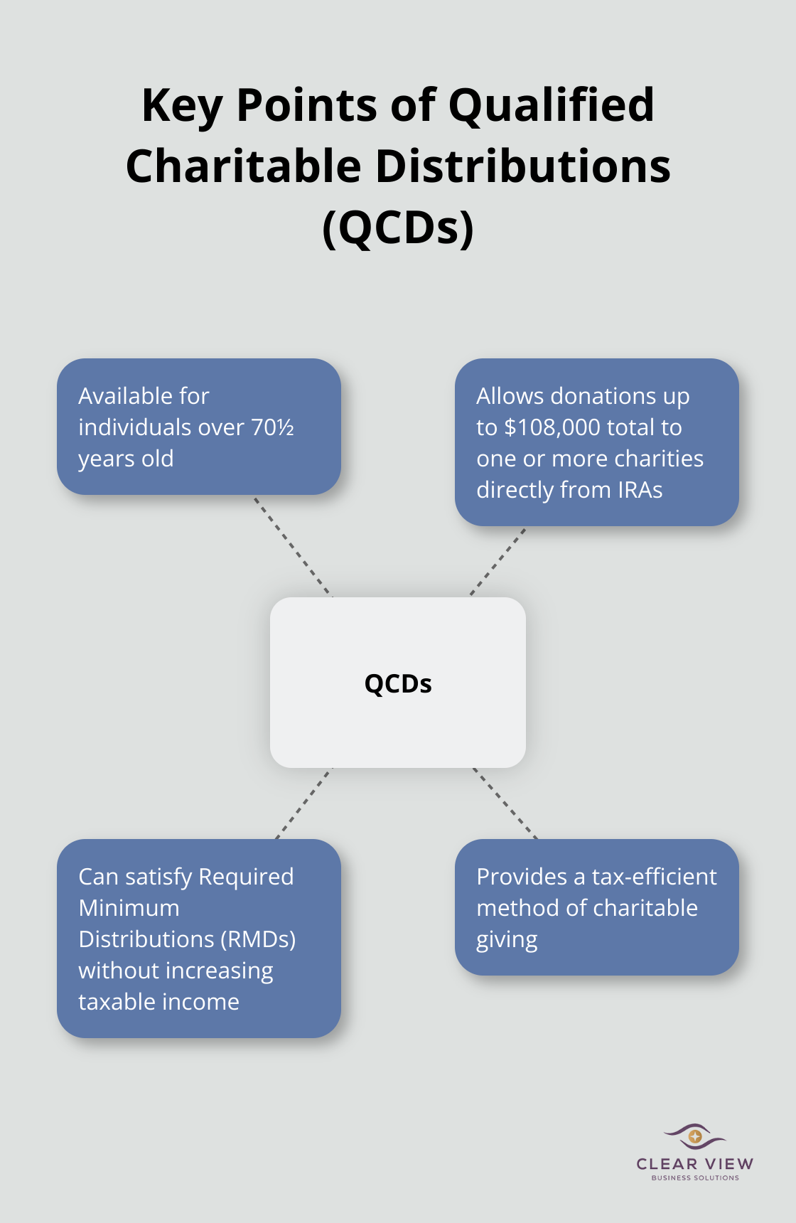 Hub and spoke chart illustrating the main features of Qualified Charitable Distributions (QCDs) - tax planning wealth management