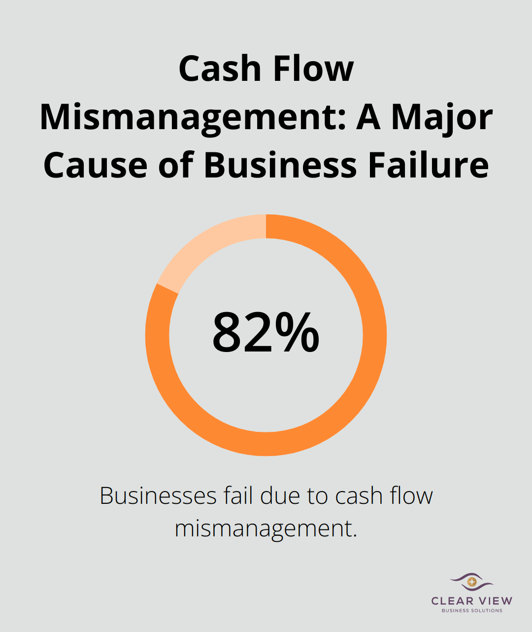 Chart illustrating that 82% of businesses fail due to cash flow mismanagement
