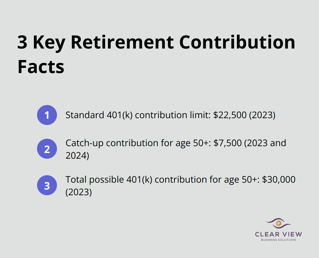 Ordered list showing three key facts about retirement contribution limits for 2023 and 2024 - the goal of tax planning generally is to