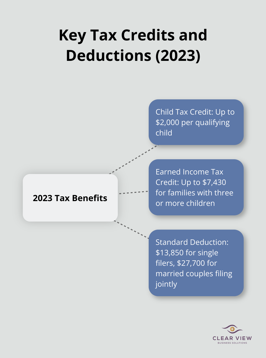 Hub and spoke chart showing key tax credits and deductions for 2023, including Child Tax Credit, Earned Income Tax Credit, and standard deduction amounts - the goal of tax planning generally is to