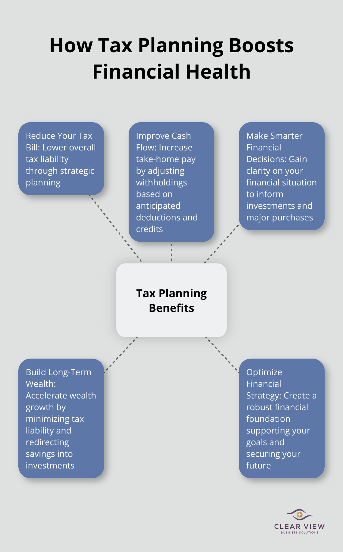 Hub and spoke chart showing five ways tax planning improves financial health: reducing tax bill, improving cash flow, making smarter financial decisions, building long-term wealth, and optimizing financial strategy