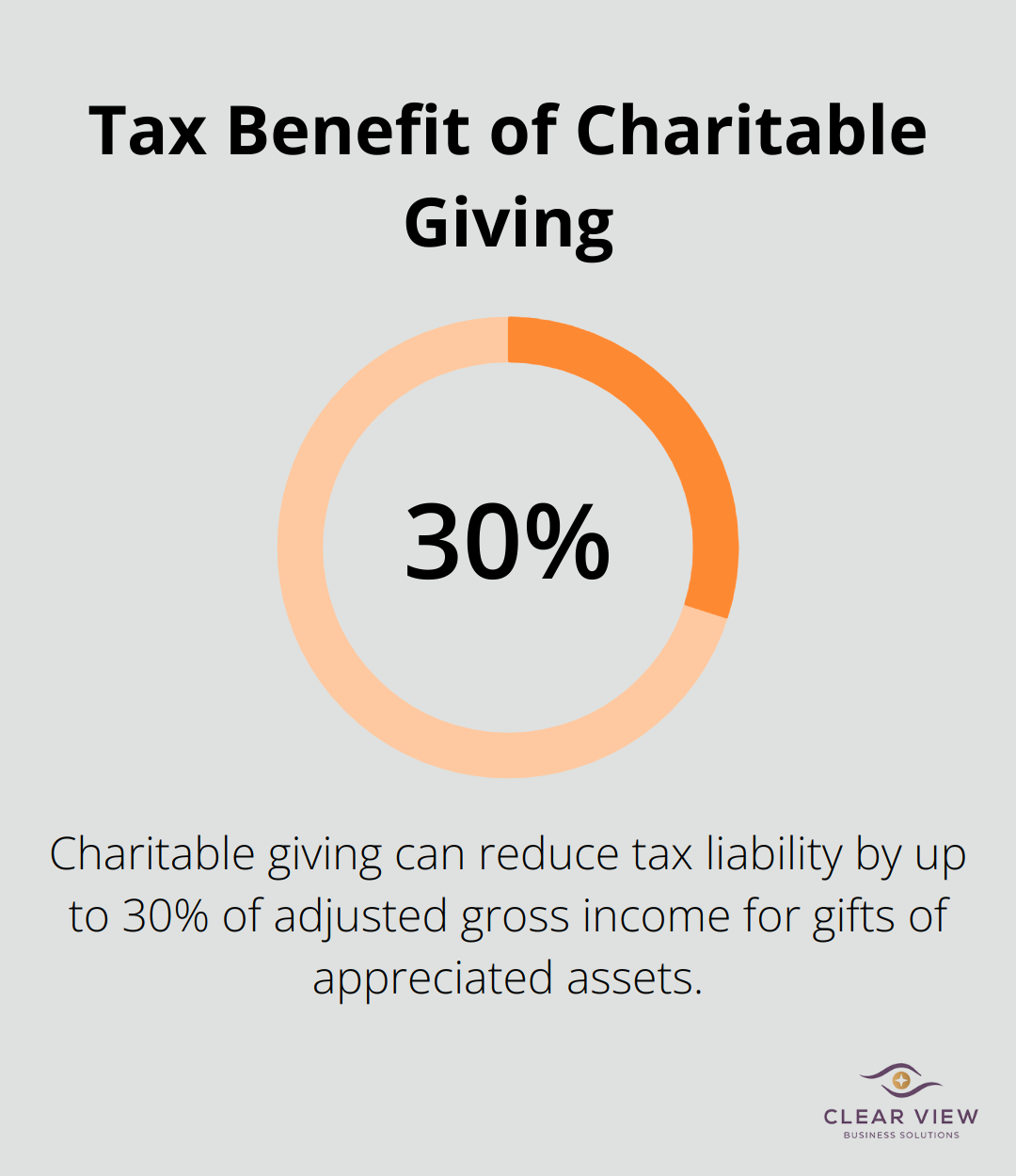 Chart showing that charitable giving can reduce tax liability by up to 30% of adjusted gross income for gifts of appreciated assets