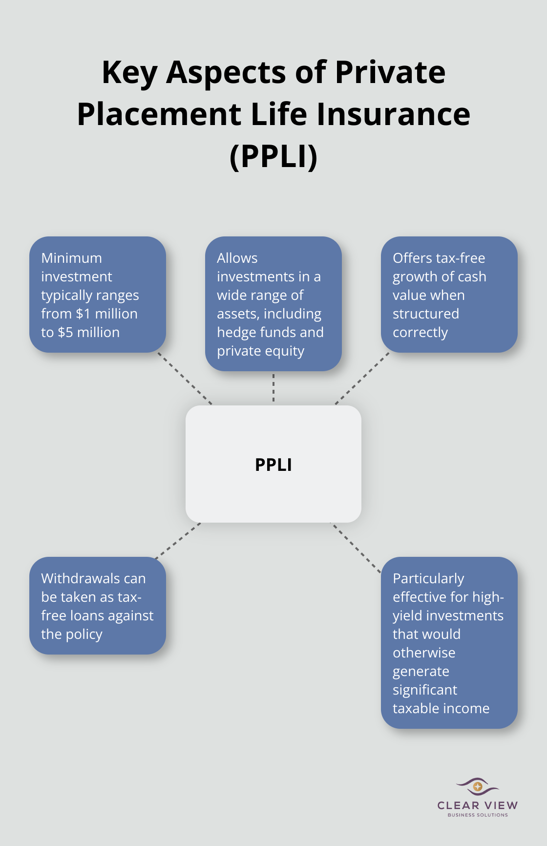 Hub and spoke chart illustrating the main features of Private Placement Life Insurance (PPLI) - ultra high net worth tax planning