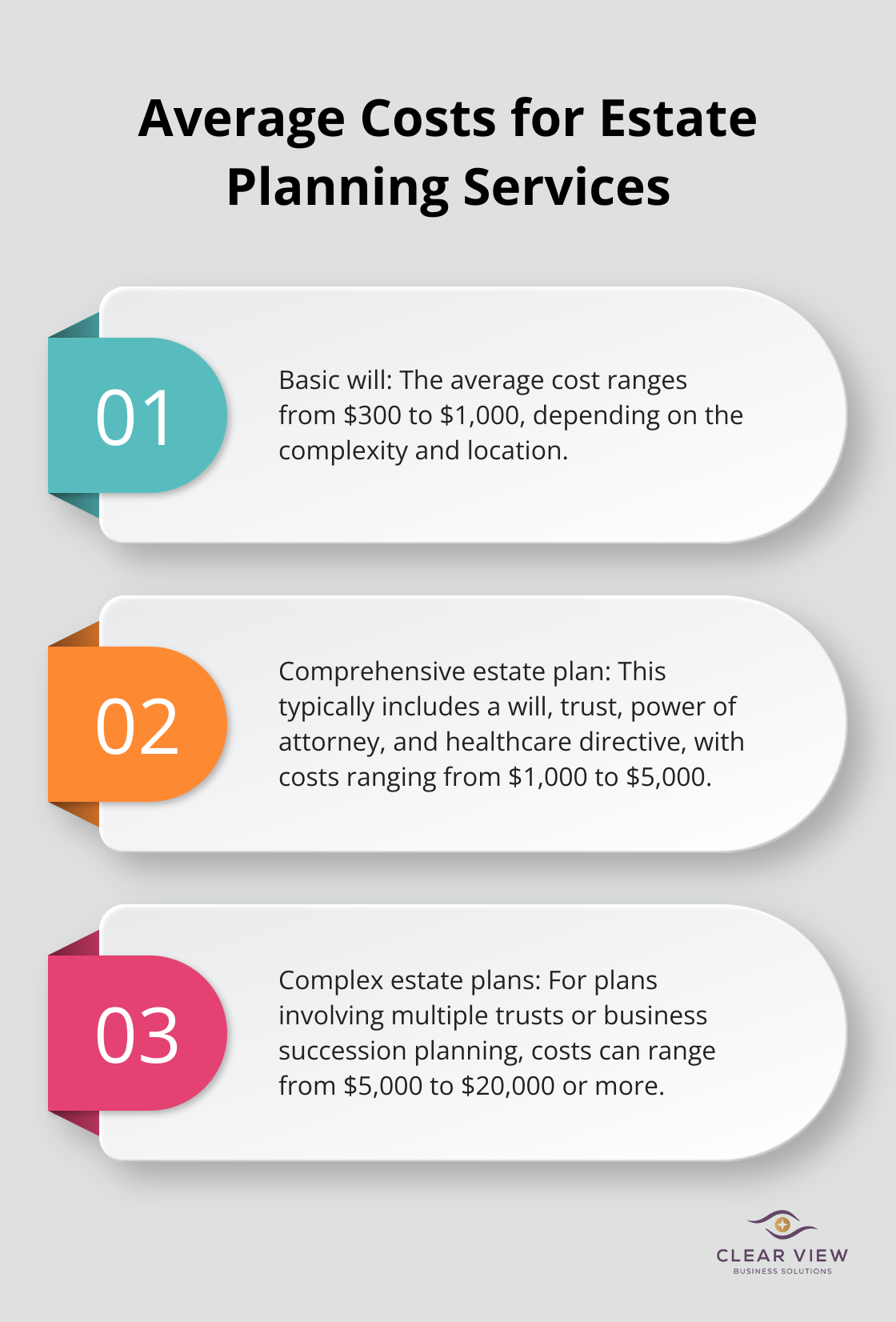 Ordered list showing average costs for basic will, comprehensive estate plan, and complex estate plans - are legal fees for estate planning tax deductible