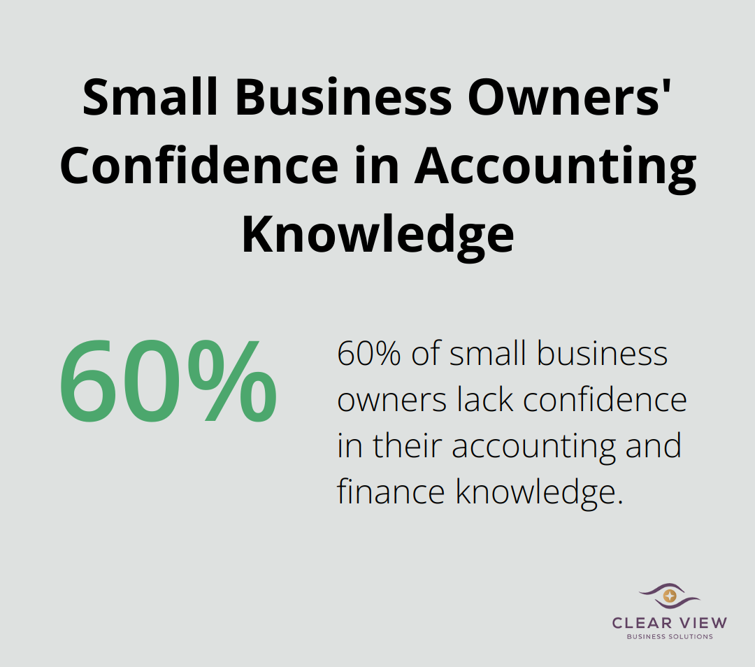 Pie chart showing 60% of small business owners lack confidence in their accounting and finance knowledge - bookkeeping and quickbooks training