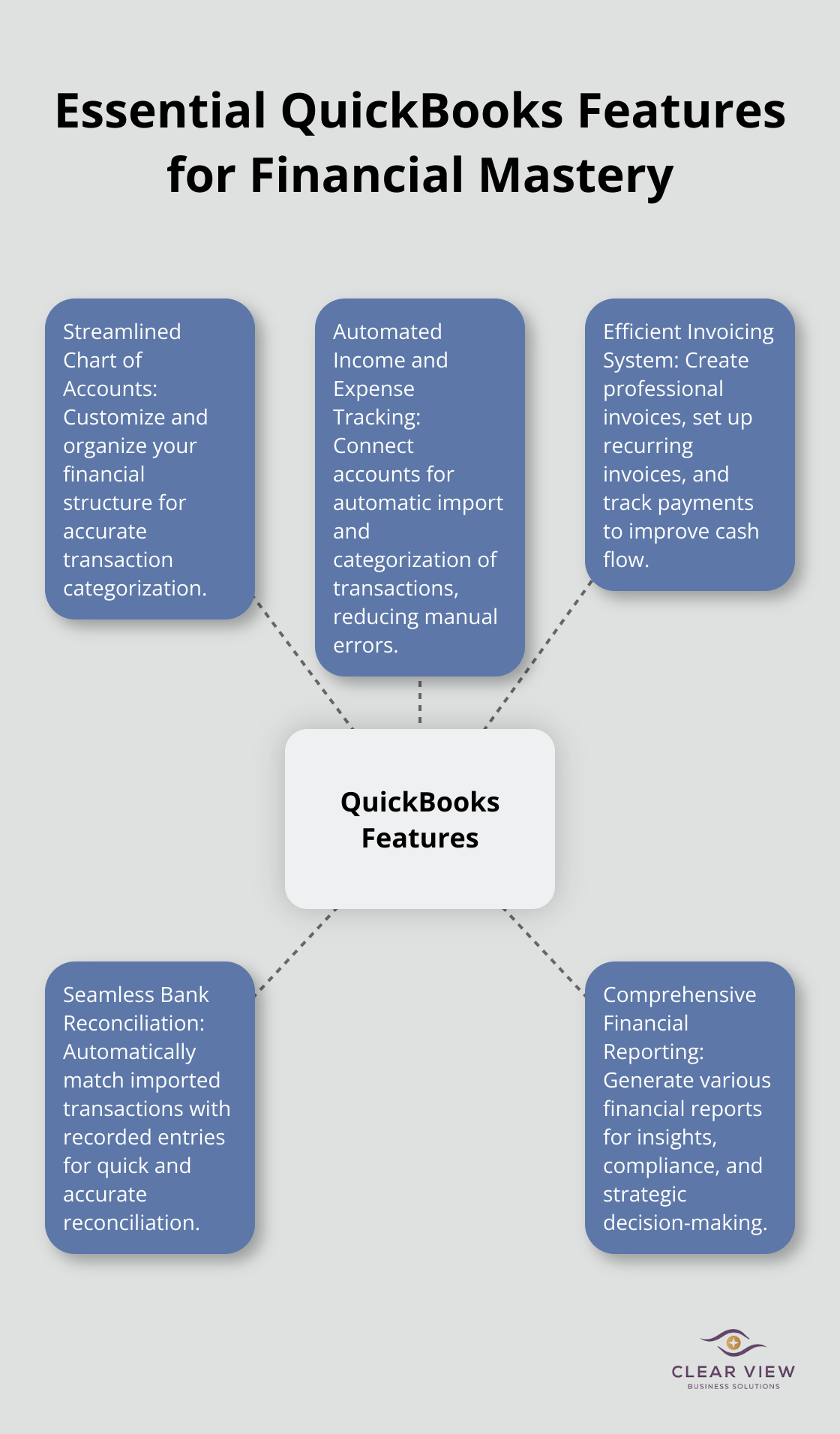 Hub and spoke chart showing five essential QuickBooks features: Streamlined Chart of Accounts, Automated Income and Expense Tracking, Efficient Invoicing System, Seamless Bank Reconciliation, and Comprehensive Financial Reporting