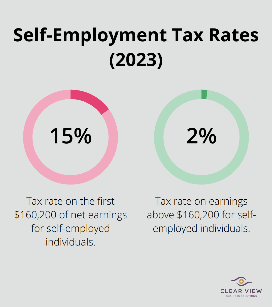Chart showing self-employment tax rates: 15.3% on first $160,200 of net earnings, 2.9% on earnings above that