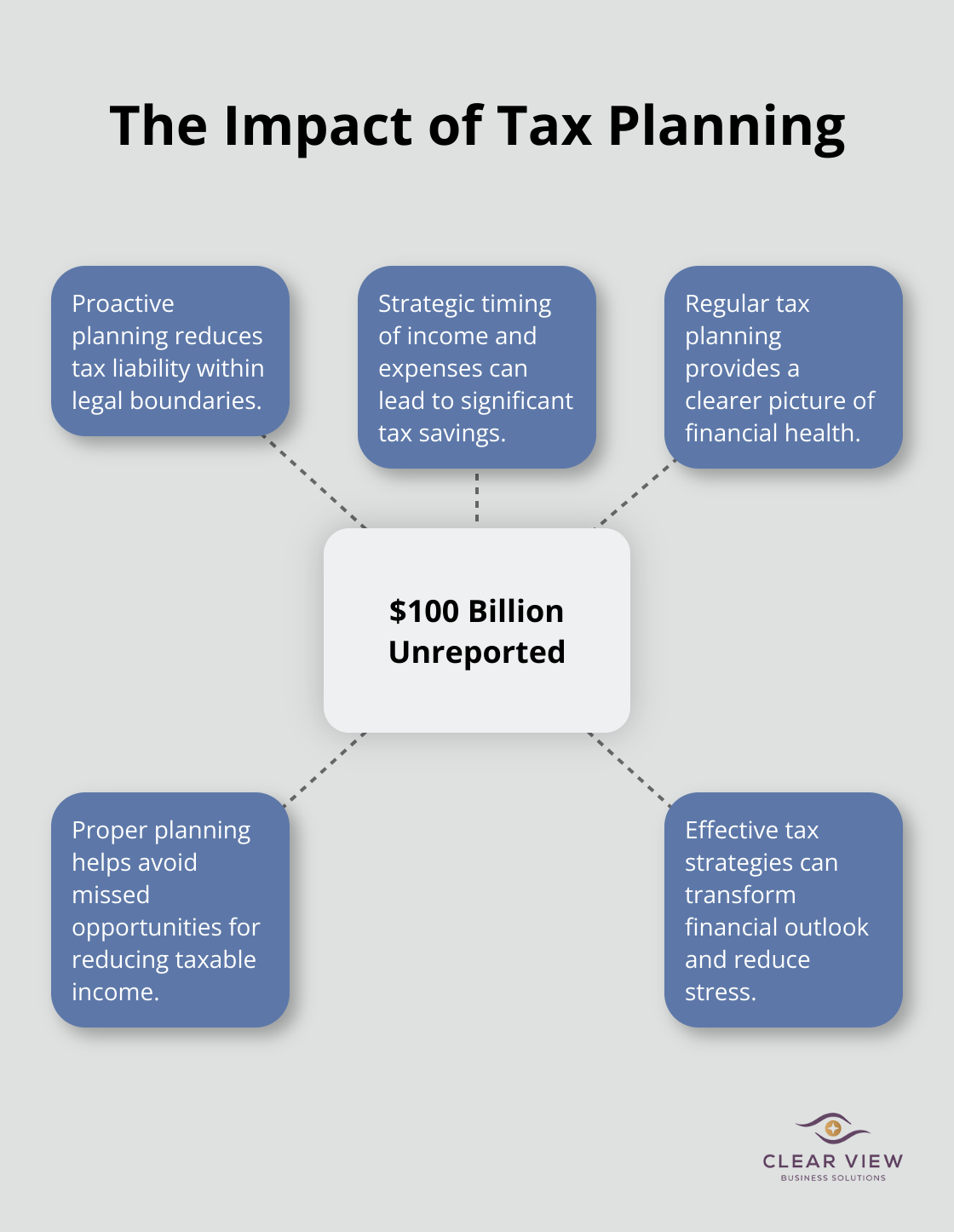 Hub and spoke chart illustrating the importance of tax planning, with $100 billion in unreported financial activity as the central point.
