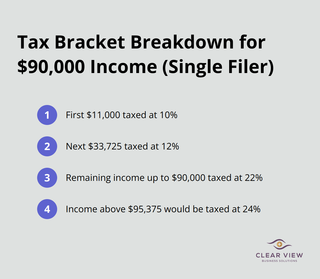 Ordered list chart showing the tax bracket breakdown for a single filer with $90,000 taxable income, detailing the tax rates for different income ranges. - year end tax planning tips