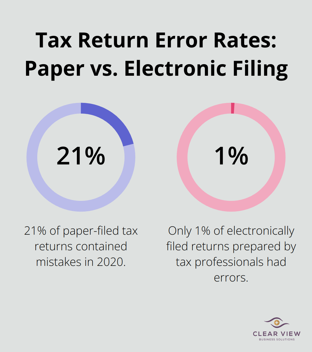 Chart comparing error rates in paper-filed tax returns (21%) versus electronically filed returns prepared by tax professionals (1%) - tax compliance and planning cpa