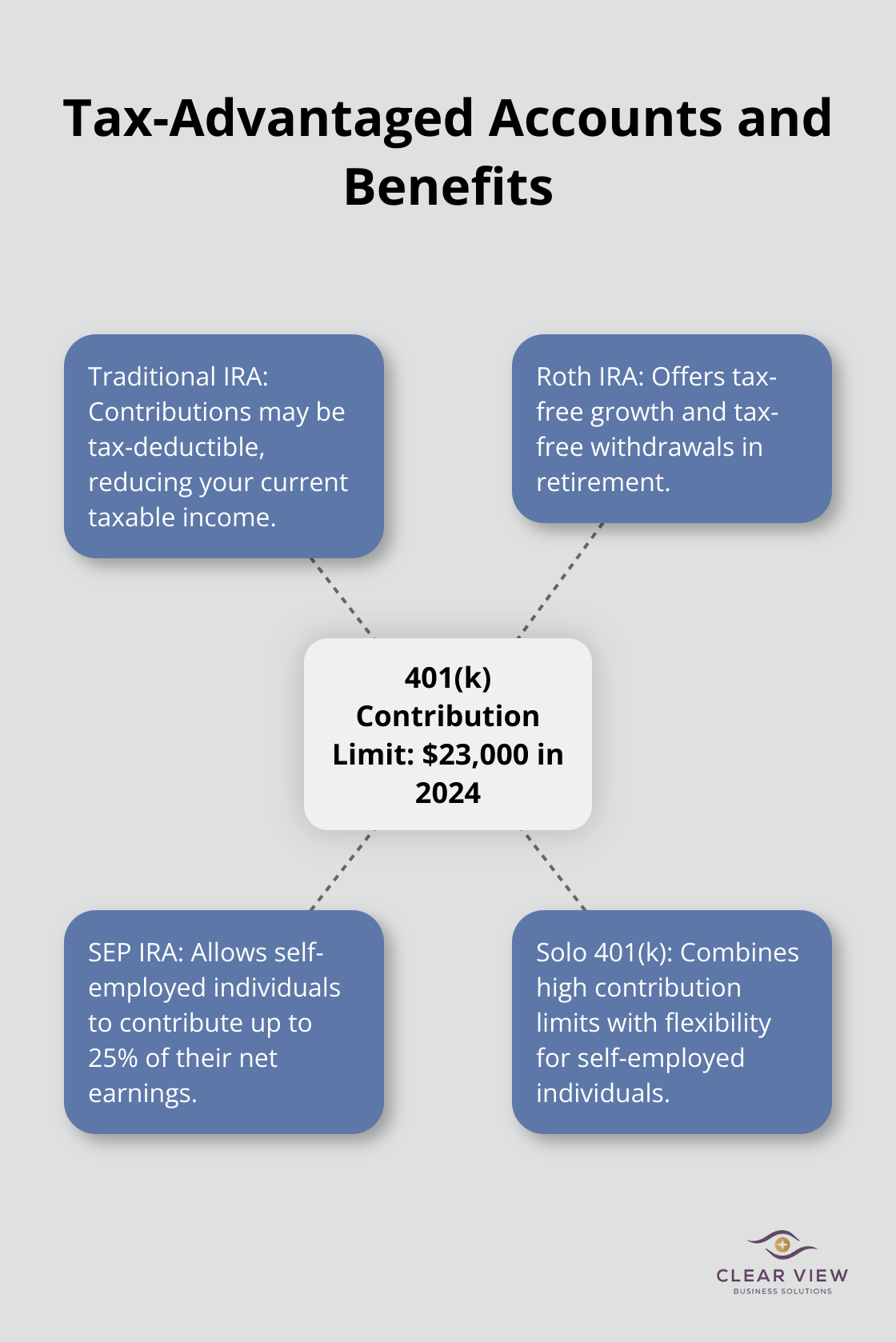 Hub and spoke chart showing tax-advantaged accounts with 401(k) contribution limit as the central feature