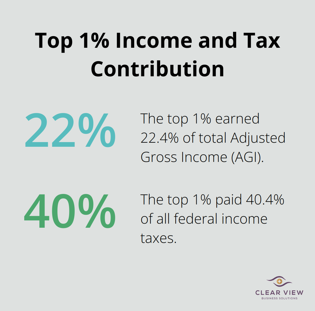 Percentage chart illustrating that the top 1% of earners account for 22.4% of total AGI and pay 40.4% of all federal income taxes