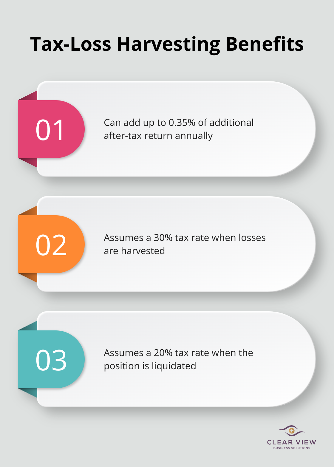 Ordered list chart detailing tax-loss harvesting benefits: 0.35% additional after-tax return annually, 30% tax rate for harvested losses, 20% tax rate when liquidating - high net worth individual tax planning