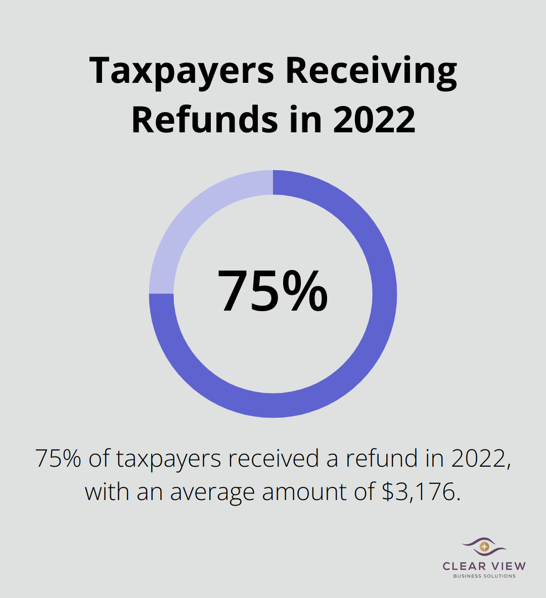 Pie chart showing 75% of taxpayers received a refund in 2022 - income tax and tax planning