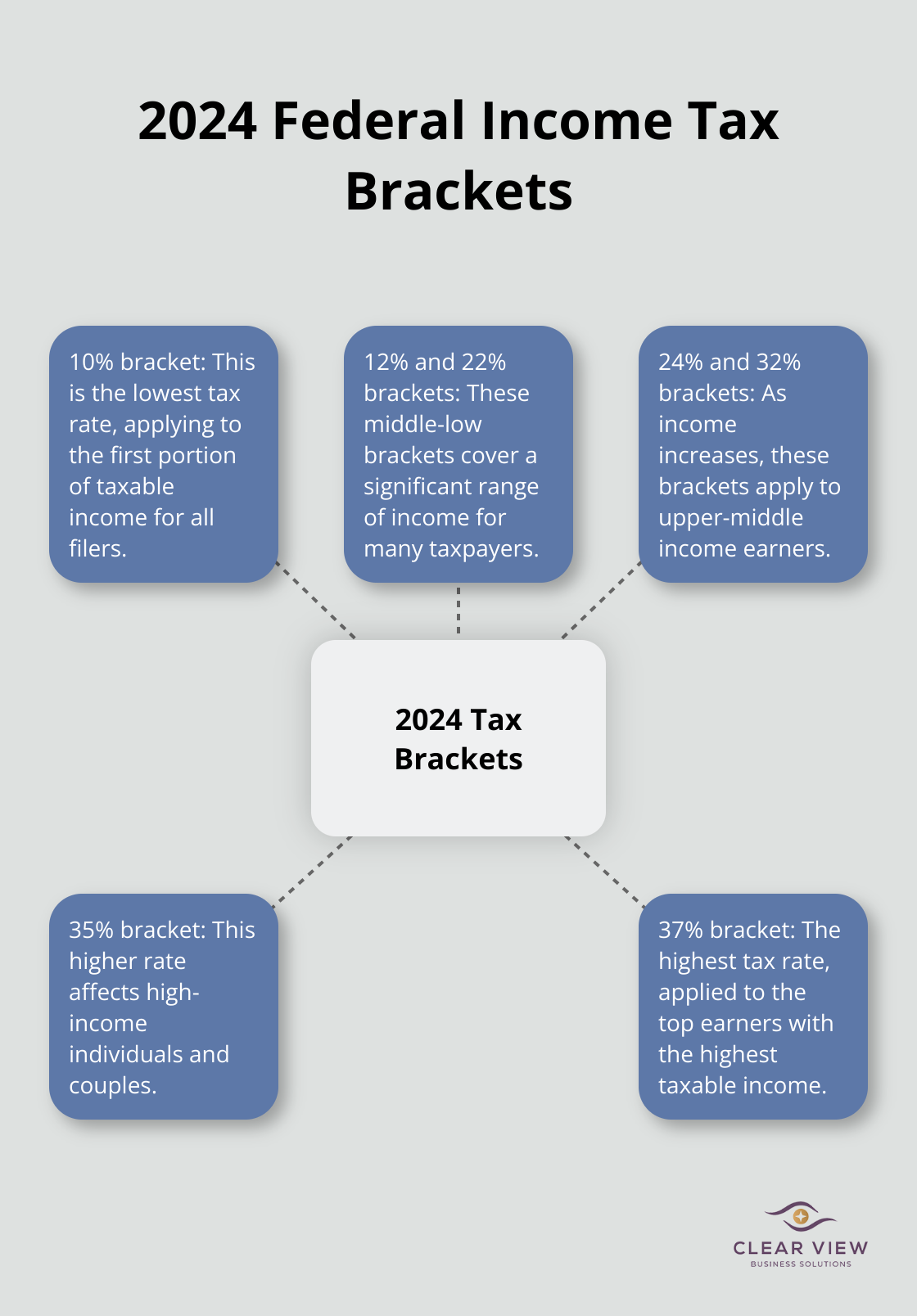 Hub and spoke chart showing the seven federal income tax brackets for 2024, ranging from 10% to 37% - income tax planning