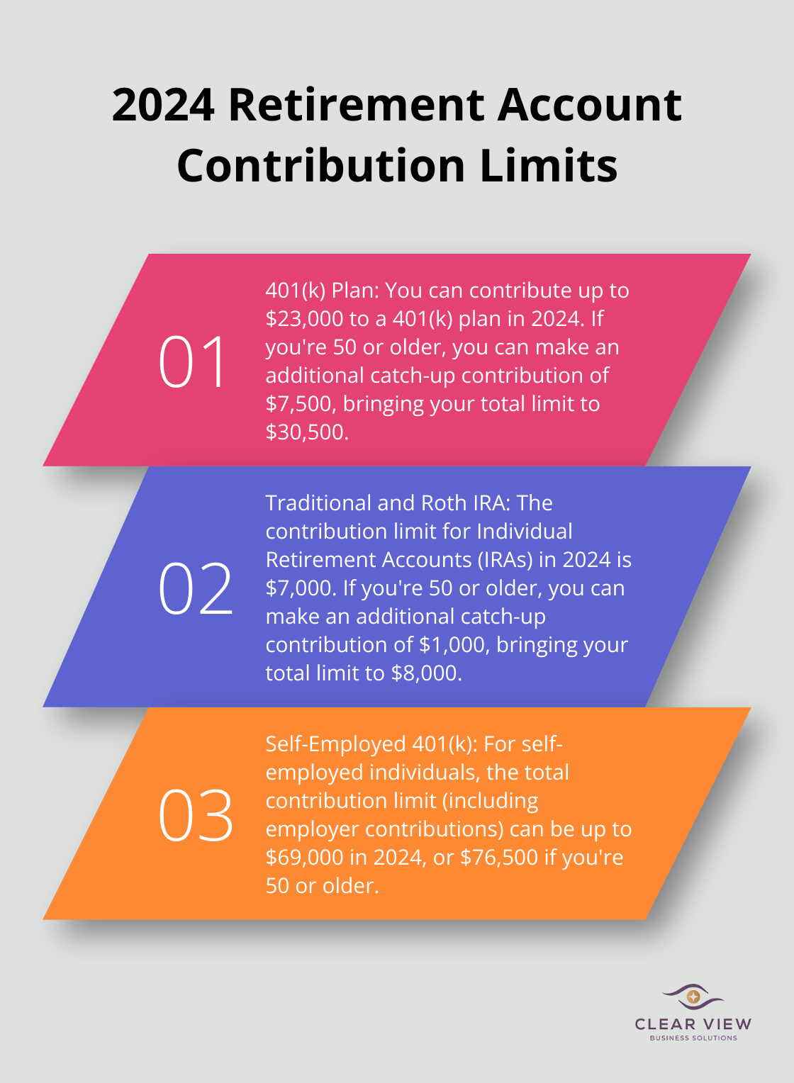 Ordered list chart showing contribution limits for 401(k) and IRA accounts in 2024