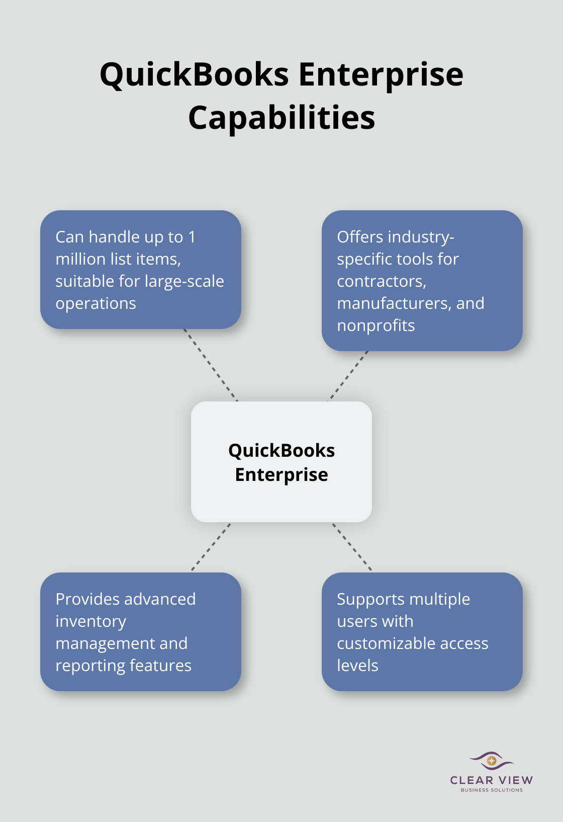 Hub and spoke chart showing QuickBooks Enterprise's capacity and key features - quickbooks enterprise training videos