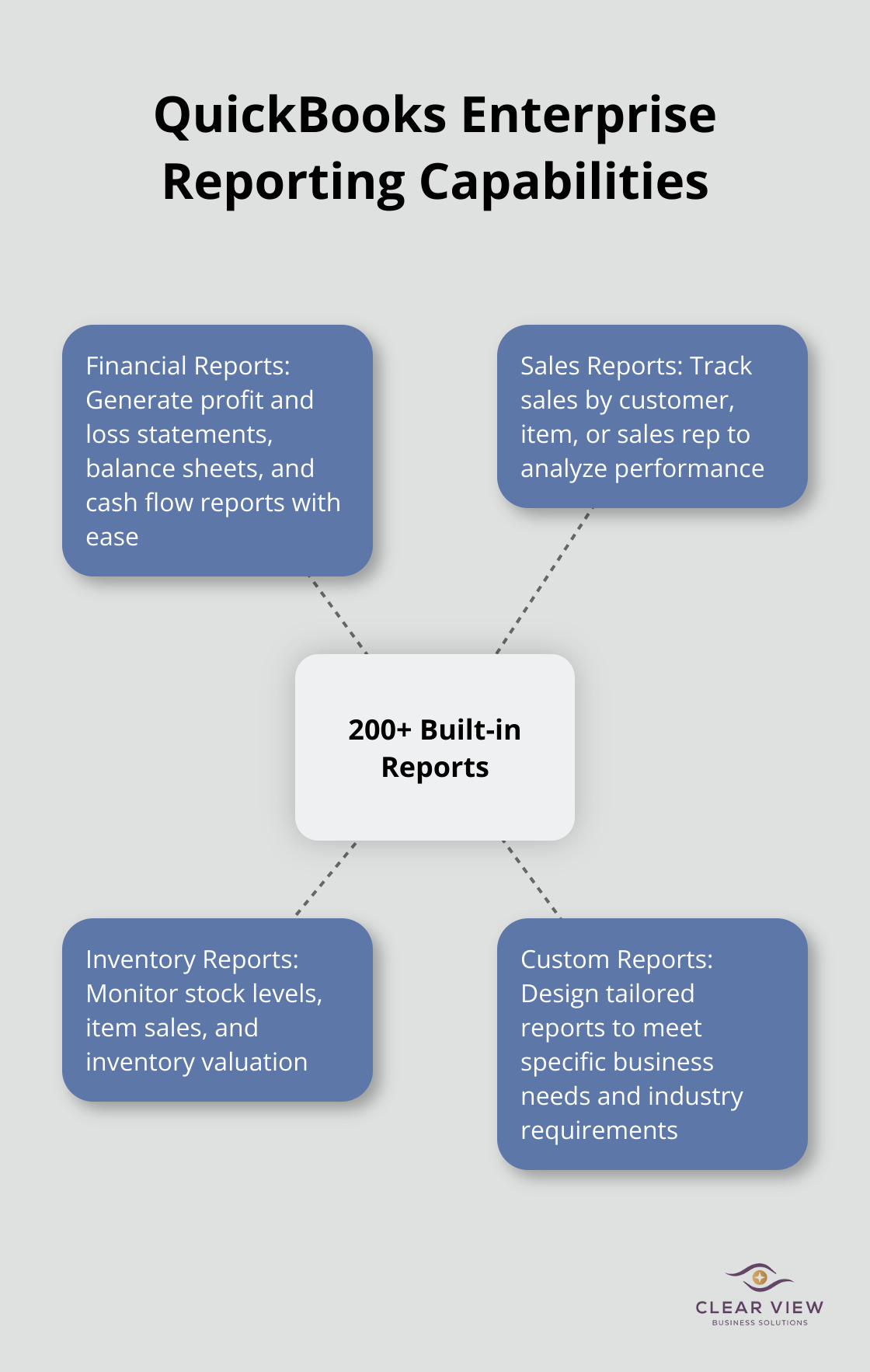Hub and spoke chart showing various types of reports available in QuickBooks Enterprise