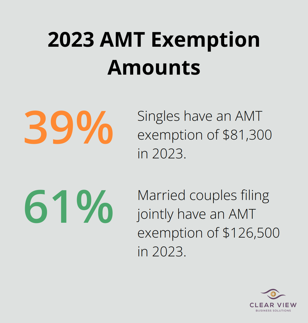Chart showing 2023 AMT exemption amounts: $81,300 for singles and $126,500 for married couples filing jointly - tax planning high net-worth