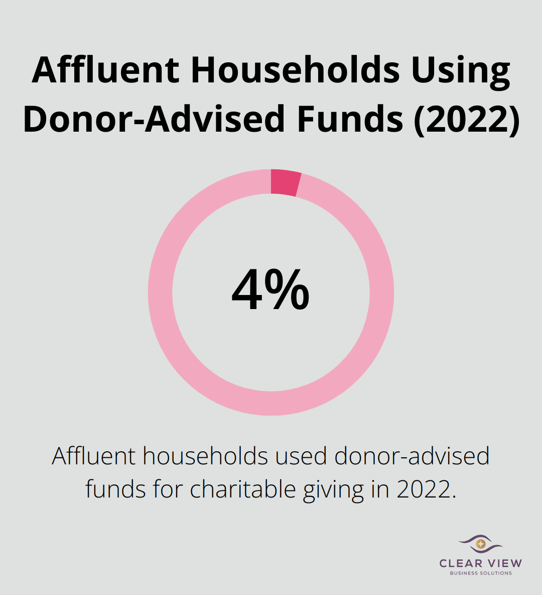 Chart showing 4.9% of affluent households used donor-advised funds for charitable giving in 2022 - tax planning high net-worth