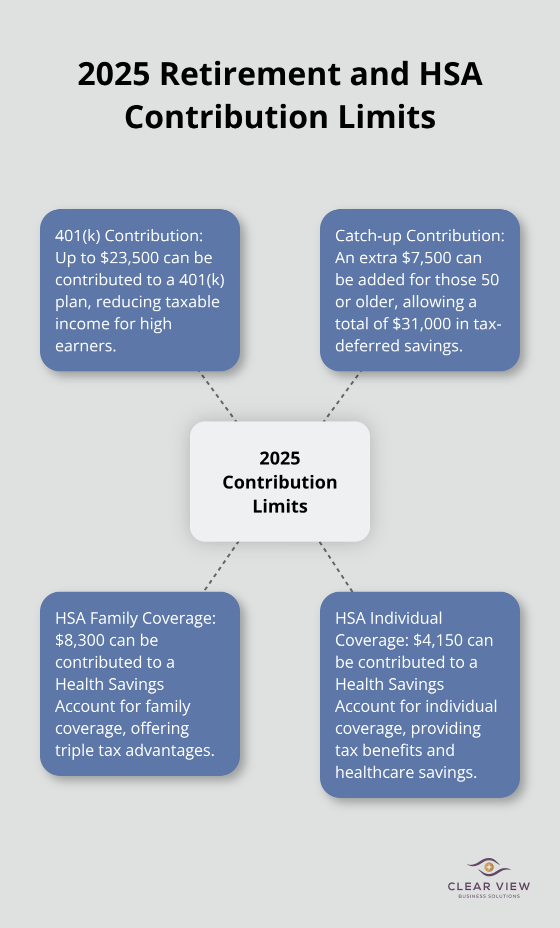 Hub and spoke chart showing 2025 contribution limits for 401(k), catch-up contributions, and HSA accounts