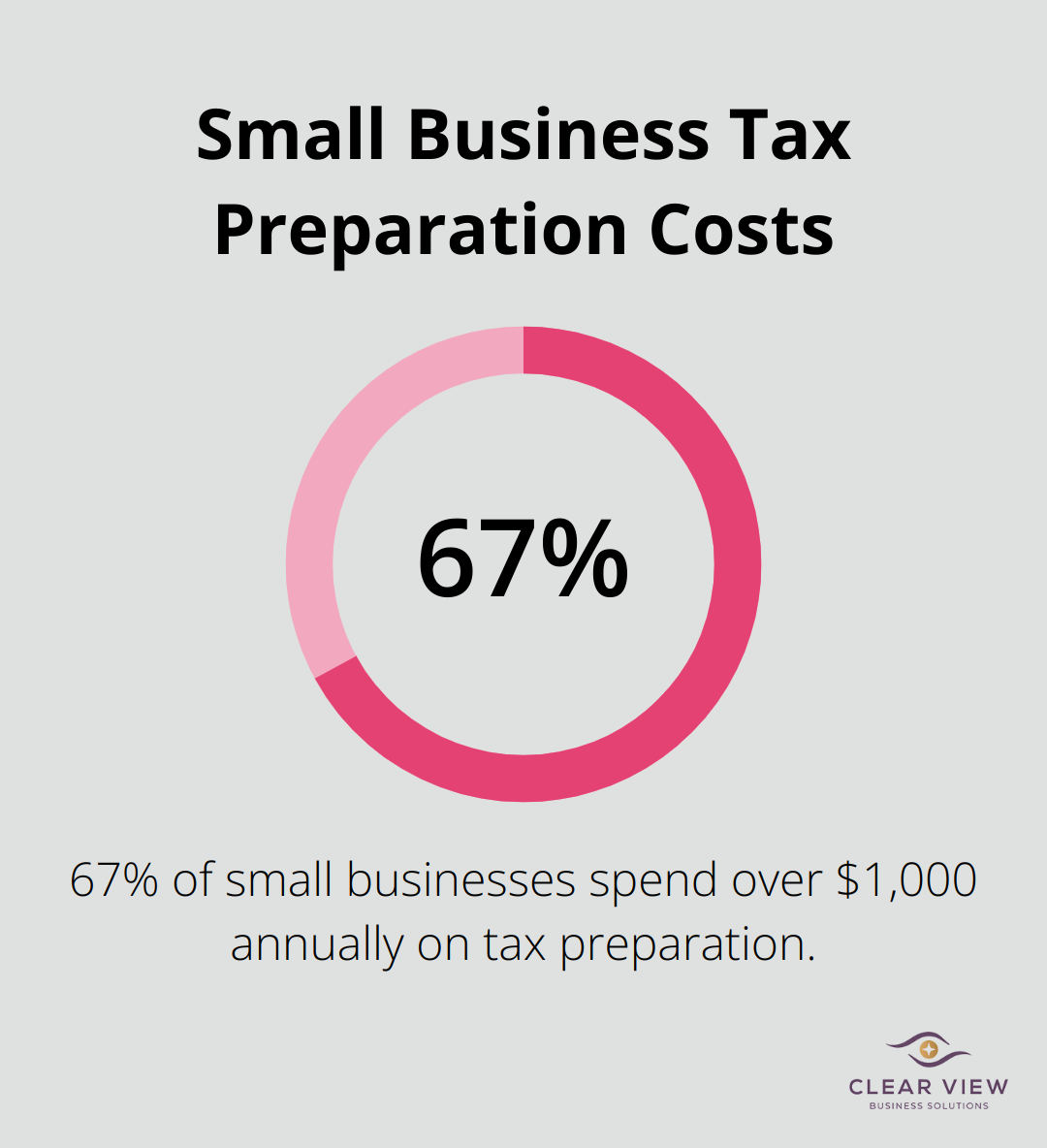 67% of small businesses spend over $1,000 annually on tax preparation - tax planning strategies pdf
