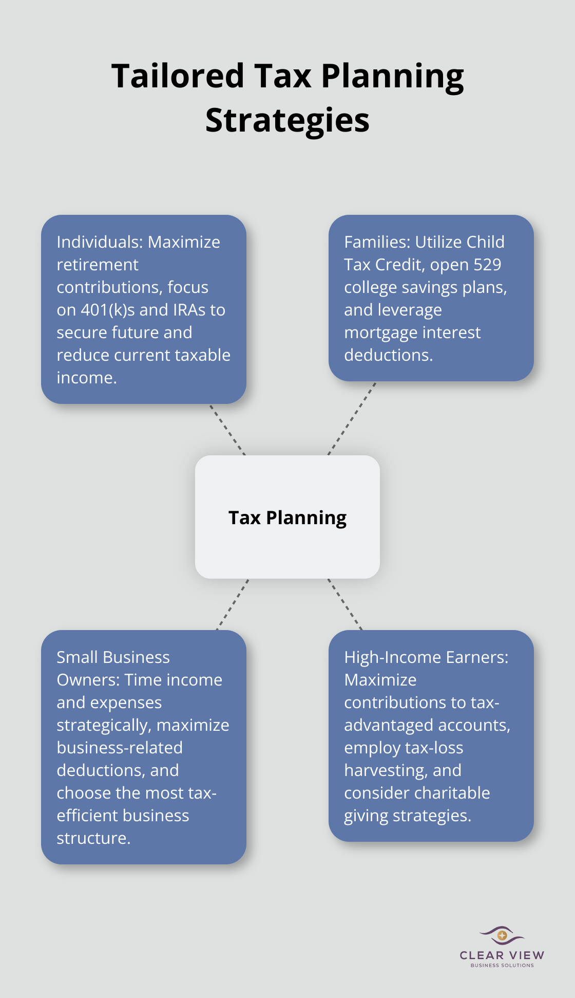 Hub and spoke chart showing tailored tax planning strategies for individuals, families, small business owners, and high-income earners - tax planning strategies pdf
