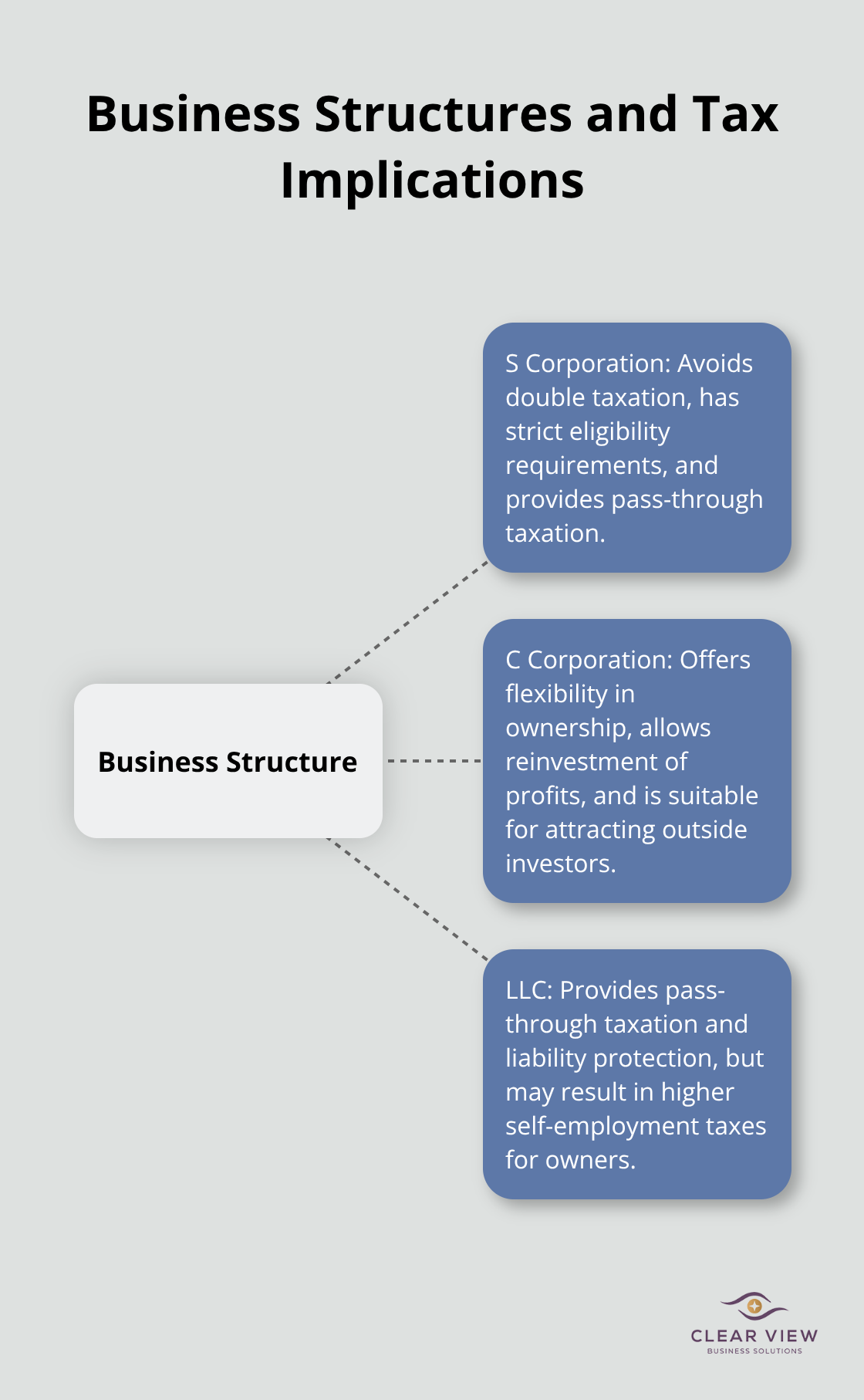 Hub and spoke chart showing different business structures (S Corporation, C Corporation, LLC) and their key tax characteristics. - corporate tax planning