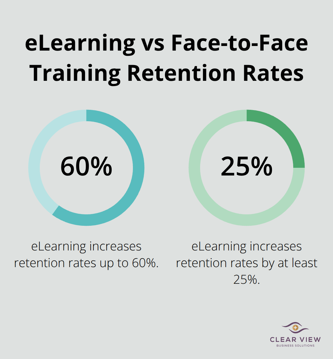 Chart comparing retention rates: eLearning up to 60%, face-to-face training much lower - intuit quickbooks training self-paced training