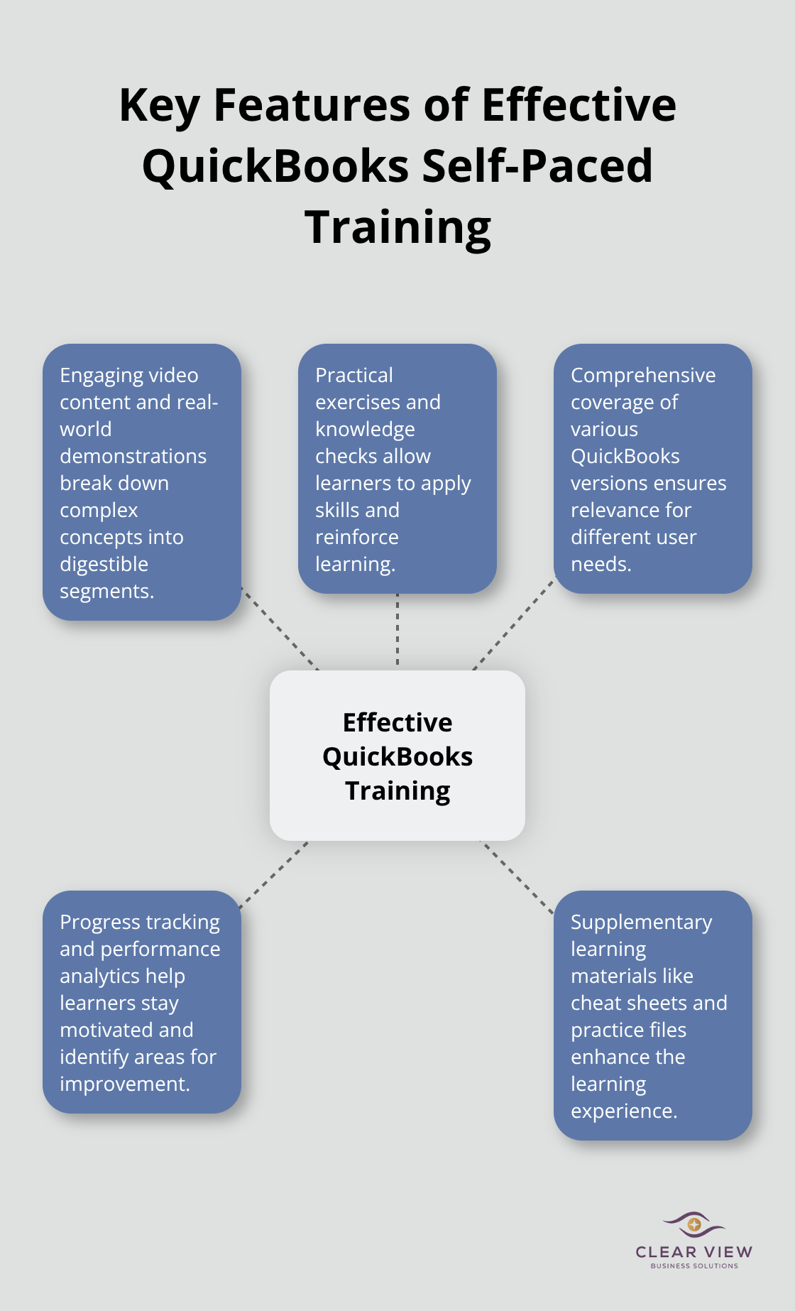 Hub and spoke chart showing five key features of effective QuickBooks self-paced training