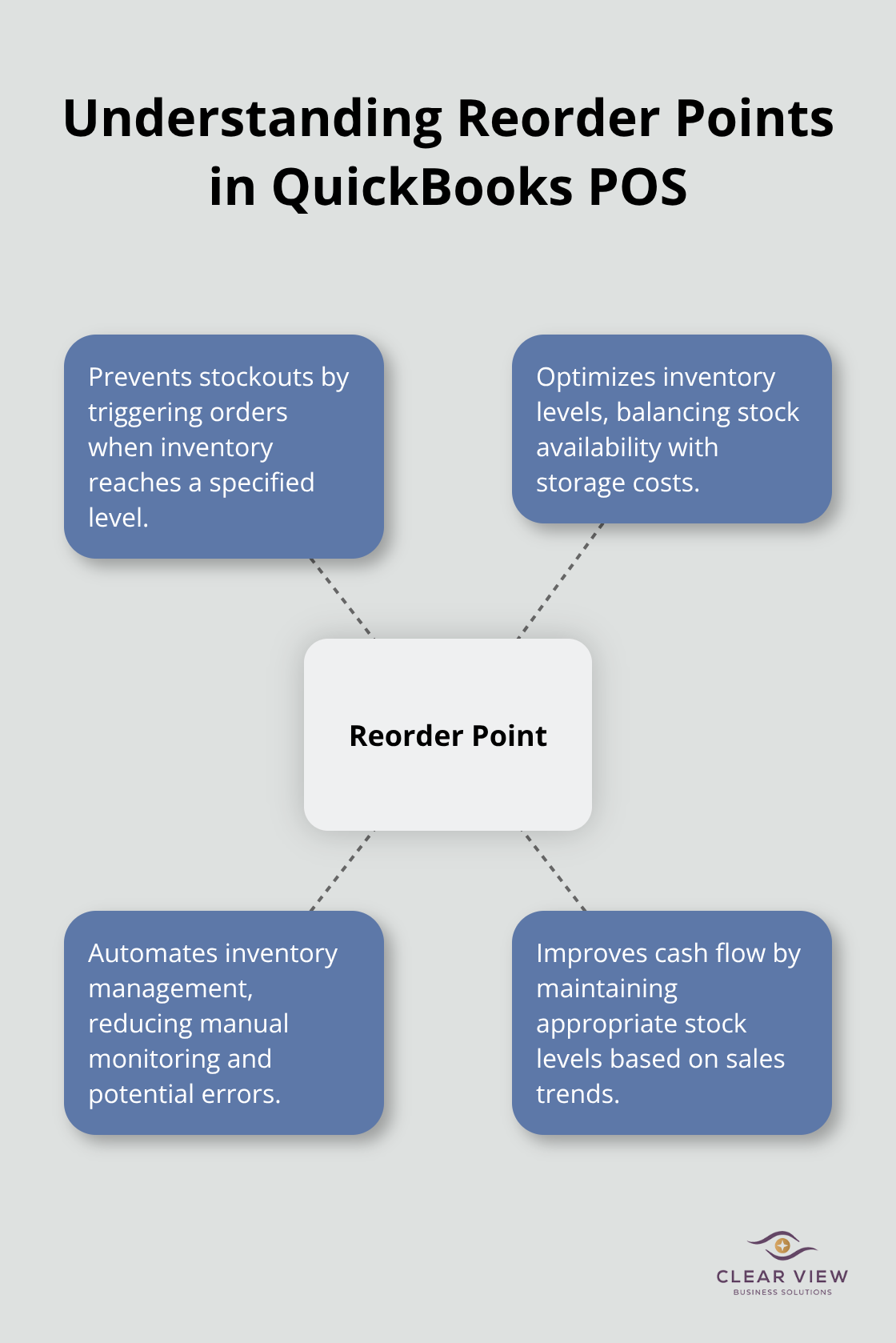A hub and spoke chart illustrating the concept of reorder points in QuickBooks POS, with benefits radiating from the central concept. - quickbooks pos training