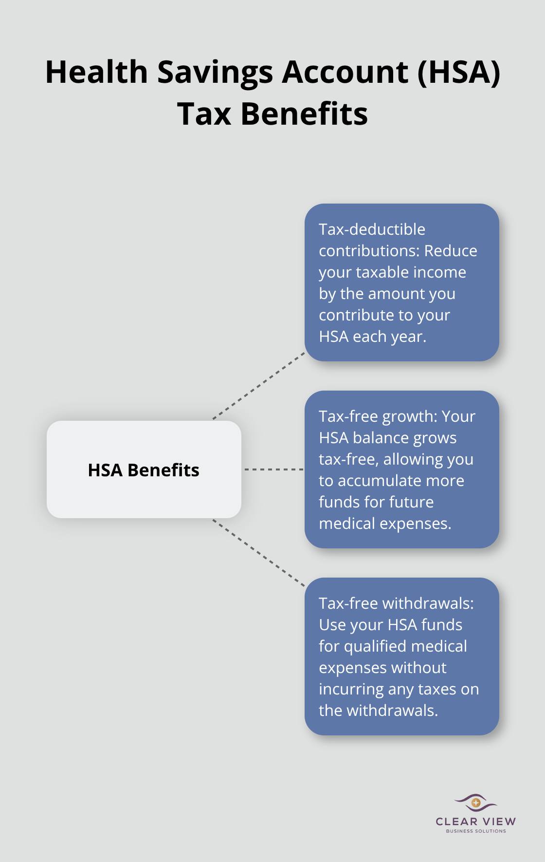 Hub and spoke chart illustrating the triple tax benefits of Health Savings Accounts: tax-deductible contributions, tax-free growth, and tax-free withdrawals for qualified medical expenses - retirement tax planning