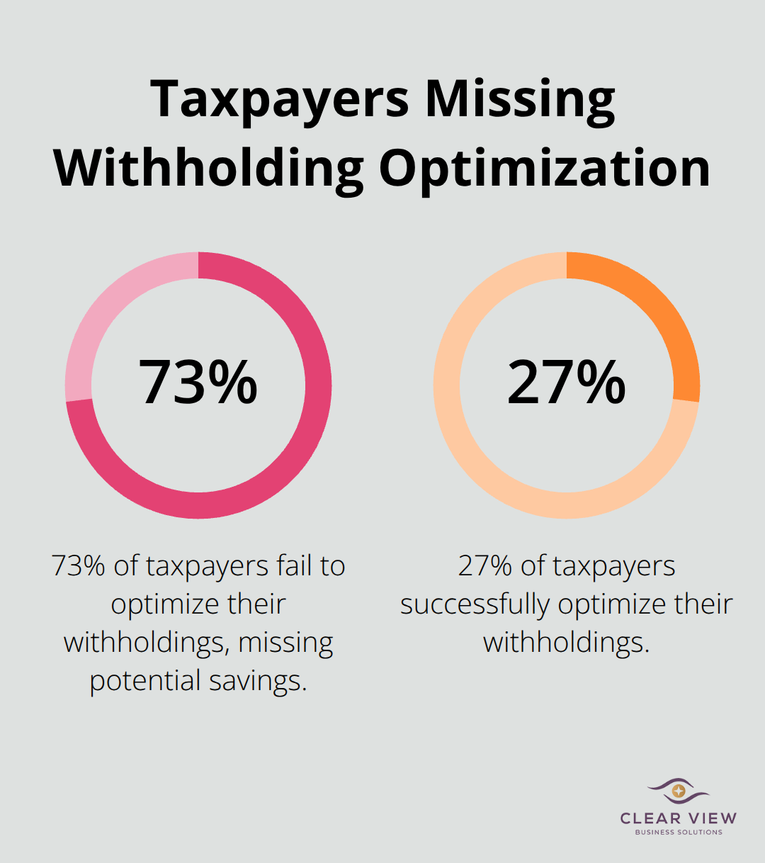 Pie chart showing 73% of taxpayers fail to optimize their withholdings - tax planning