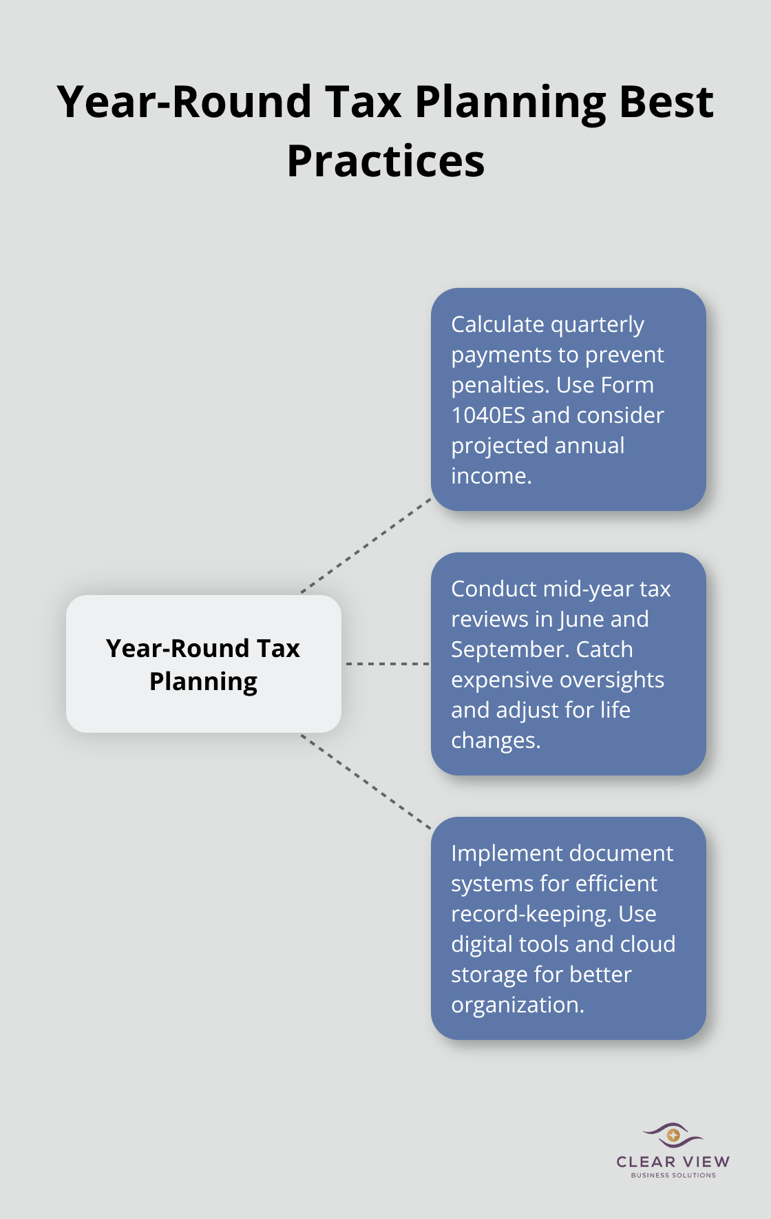 Hub and spoke chart showing key year-round tax planning practices