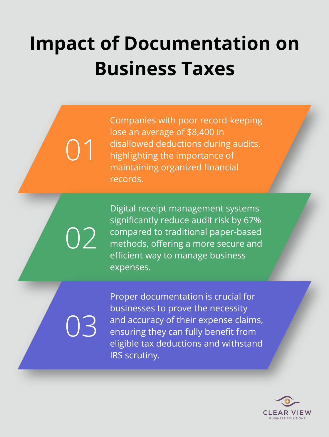 Ordered list chart showing the impact of poor documentation and benefits of digital systems on business taxes - tax planning business