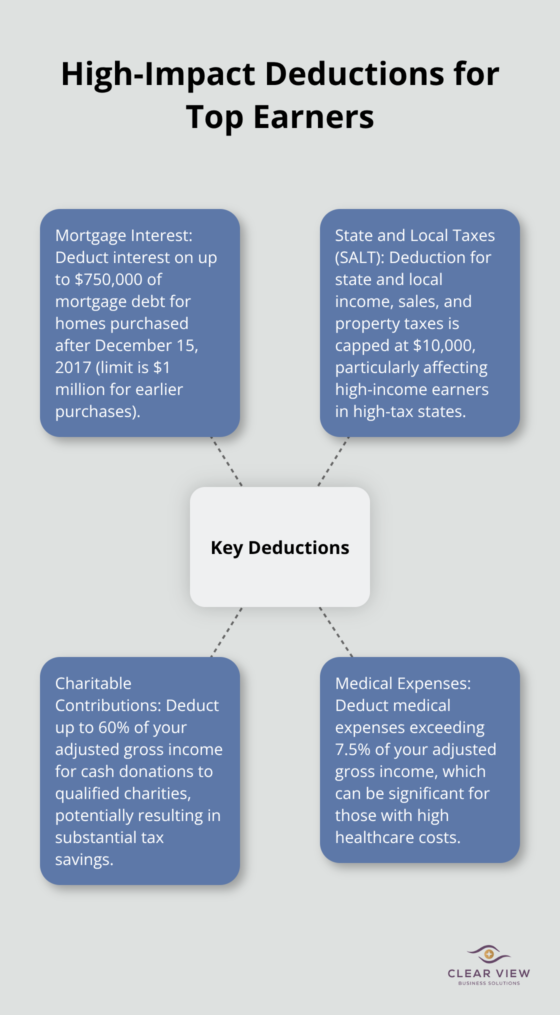 Hub and spoke chart showing four key high-impact deductions for top earners: Mortgage Interest, State and Local Taxes (SALT), Charitable Contributions, and Medical Expenses - tax planning for high income earners