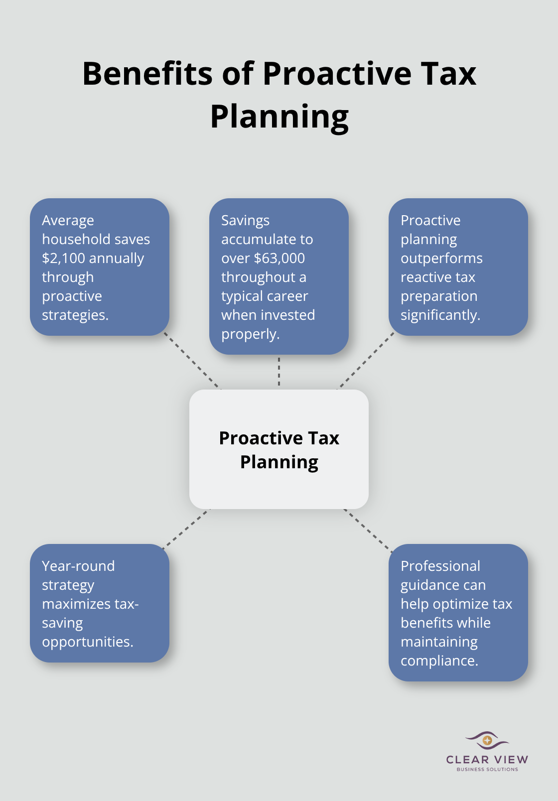 Hub and spoke chart illustrating the benefits of proactive tax planning strategies, including annual savings and career-long accumulation - tax planning for individuals