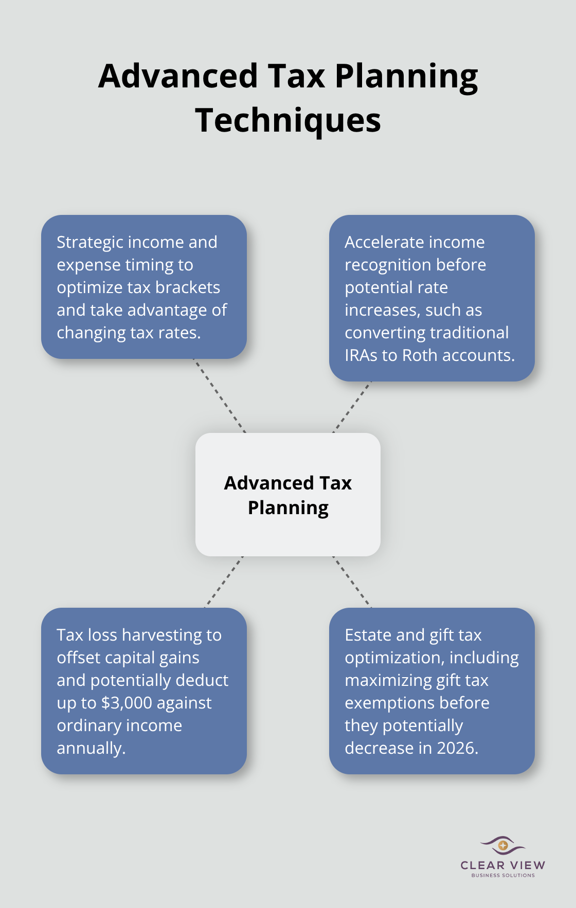Hub and spoke chart showing four advanced tax planning techniques: strategic timing, income acceleration, tax loss harvesting, and estate/gift tax optimization