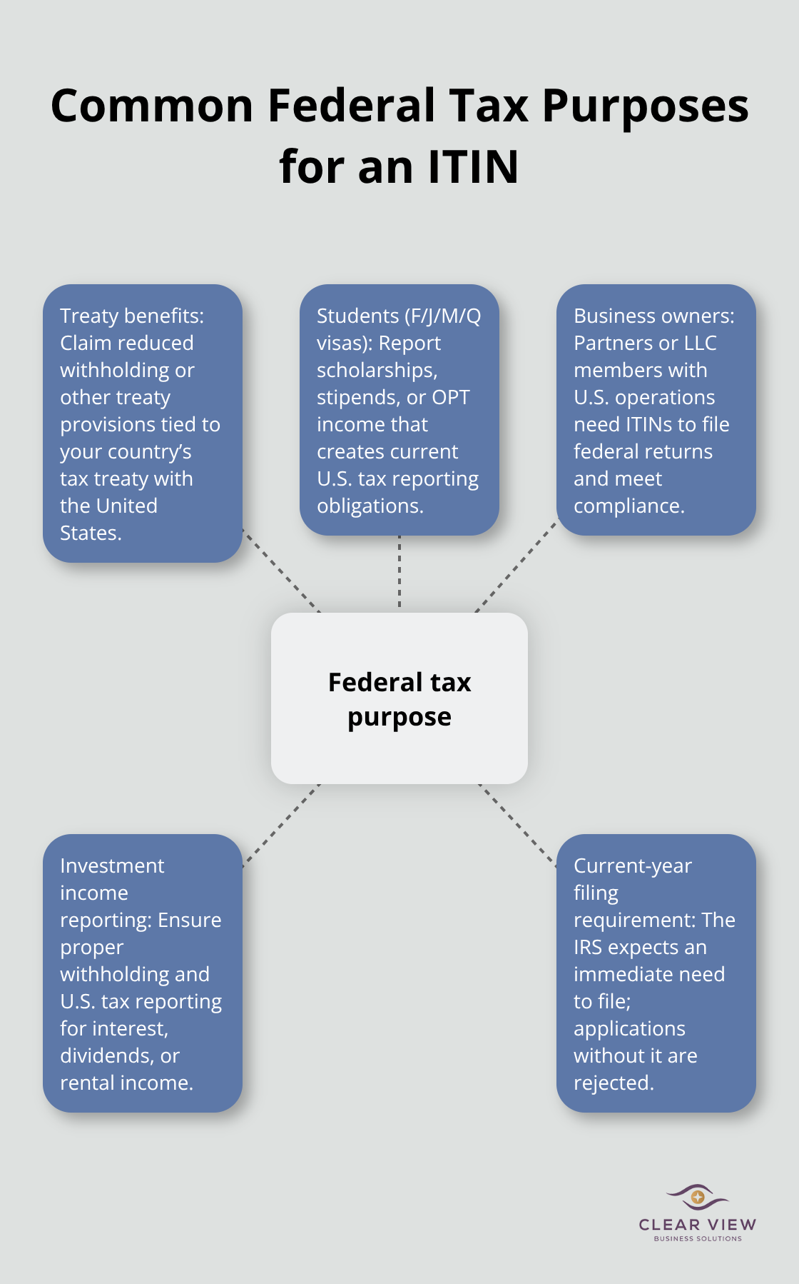 Diagram showing key federal tax purposes that justify an ITIN application in the U.S. - ITIN number requirements