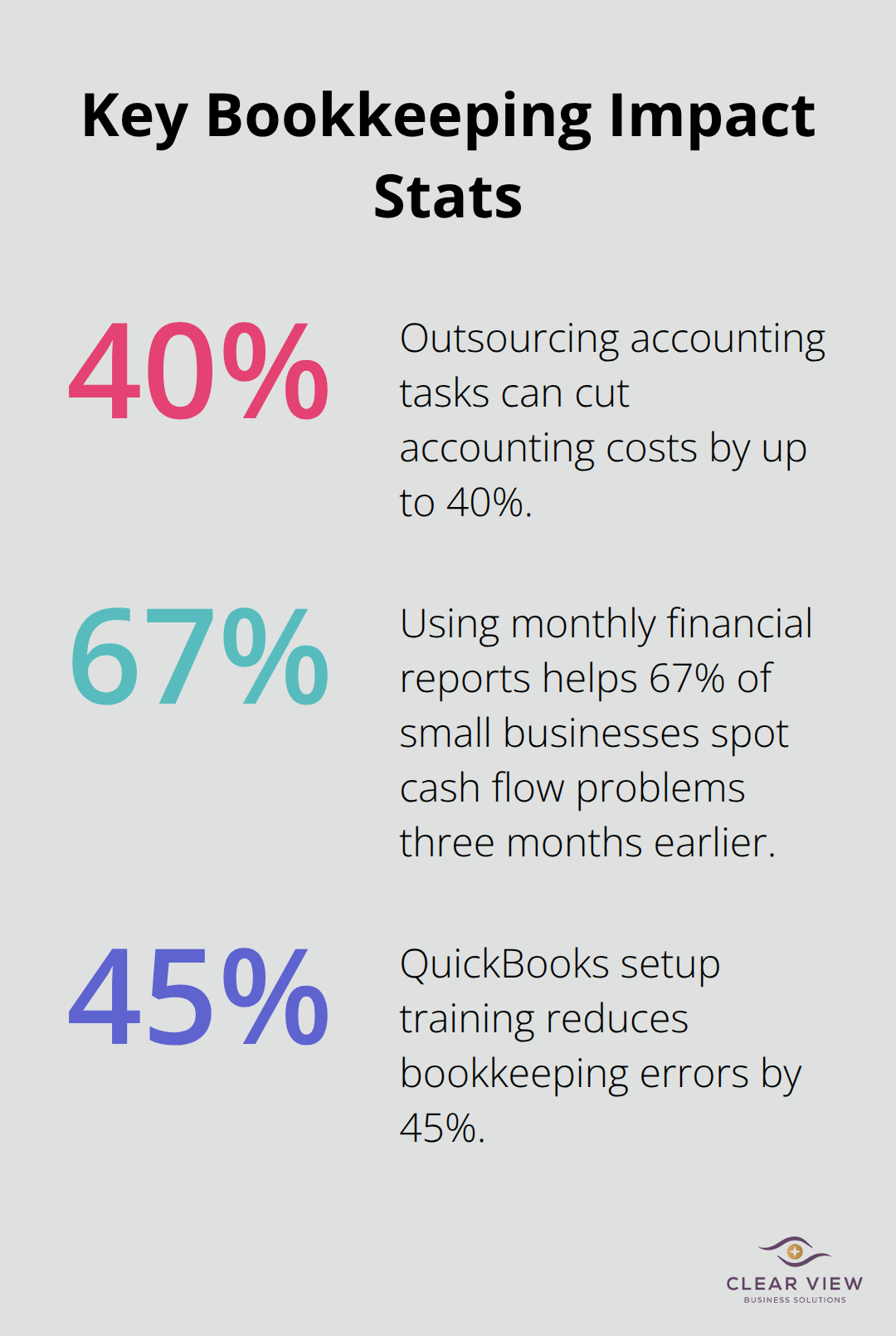 Three statistics that show the impact of professional bookkeeping for U.S. small businesses