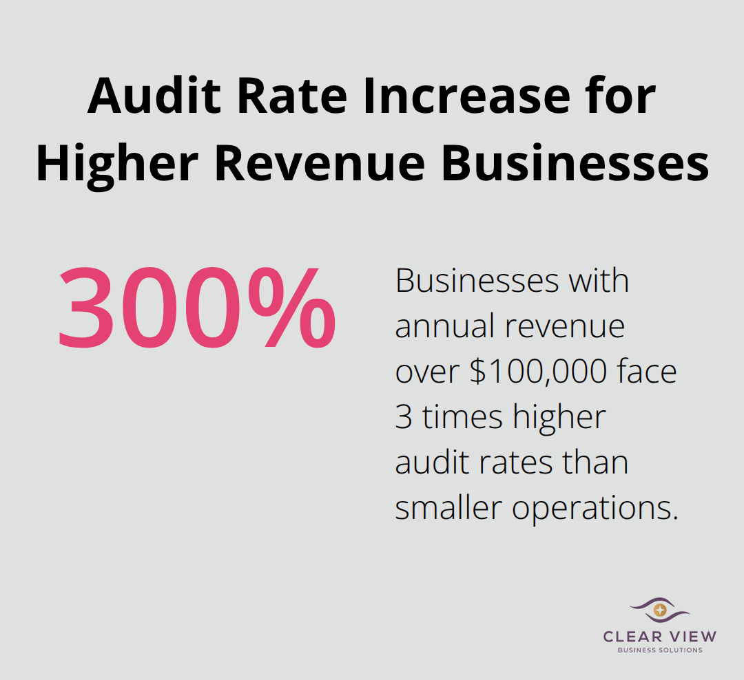 Chart showing businesses with annual revenue over $100,000 face 3 times higher audit rates