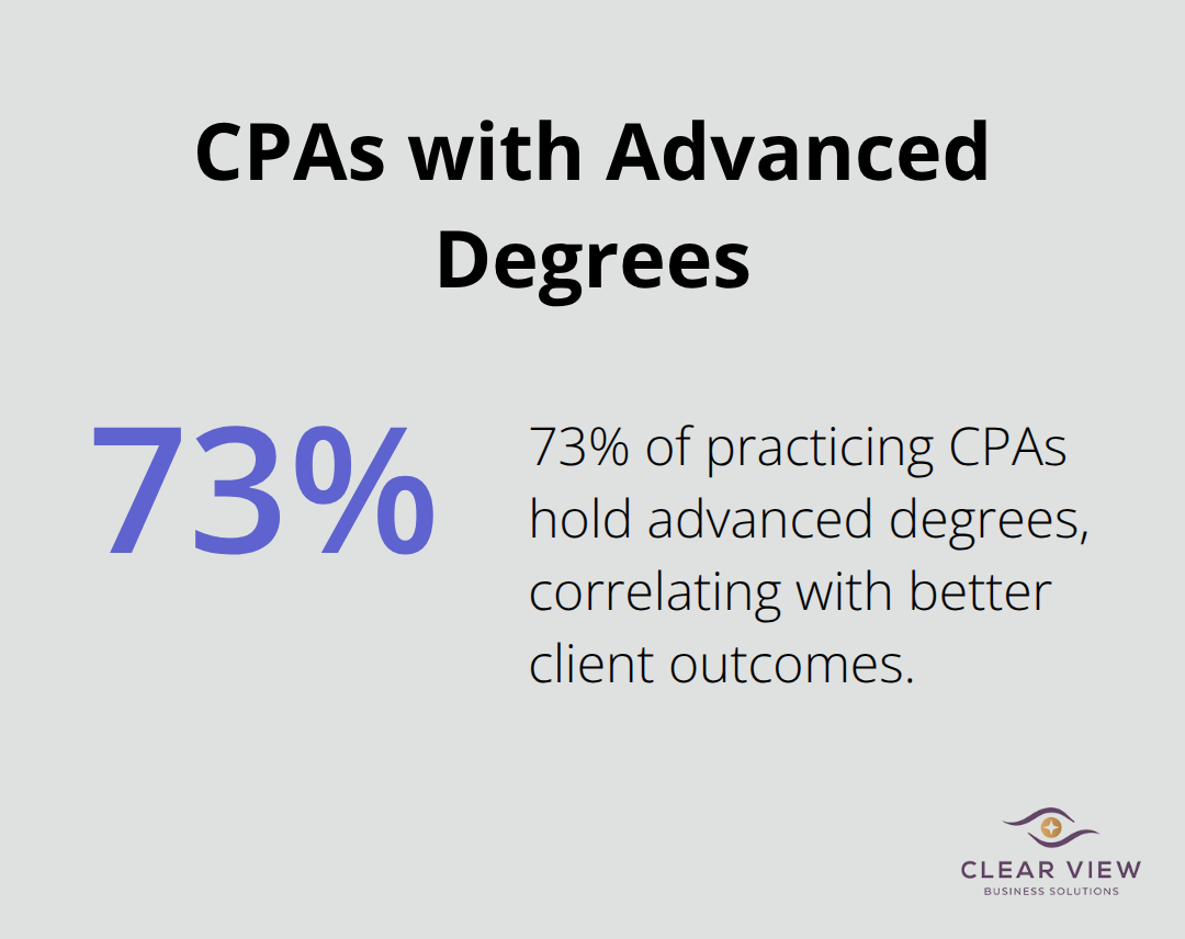 Chart showing 73% of practicing CPAs hold advanced degrees - how to find a good accountant