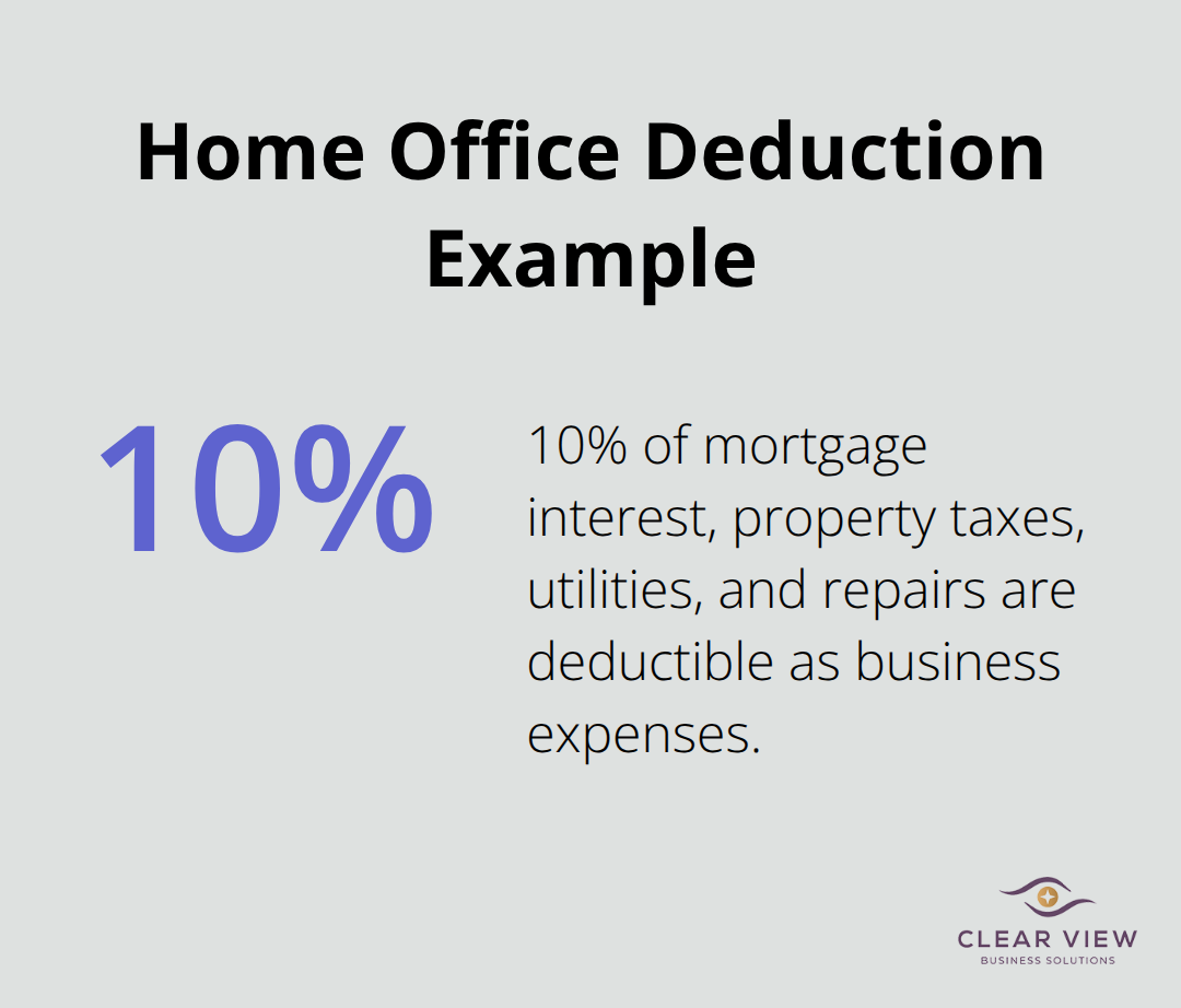 Pie chart showing 10% of home expenses deductible for a 200-square-foot office in a 2,000-square-foot home - tax optimization strategies