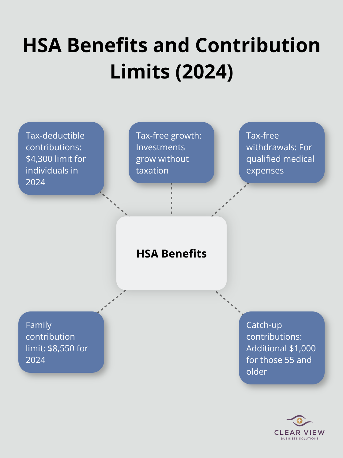 Hub and spoke chart showing HSA benefits and 2024 contribution limits - tax optimization strategies