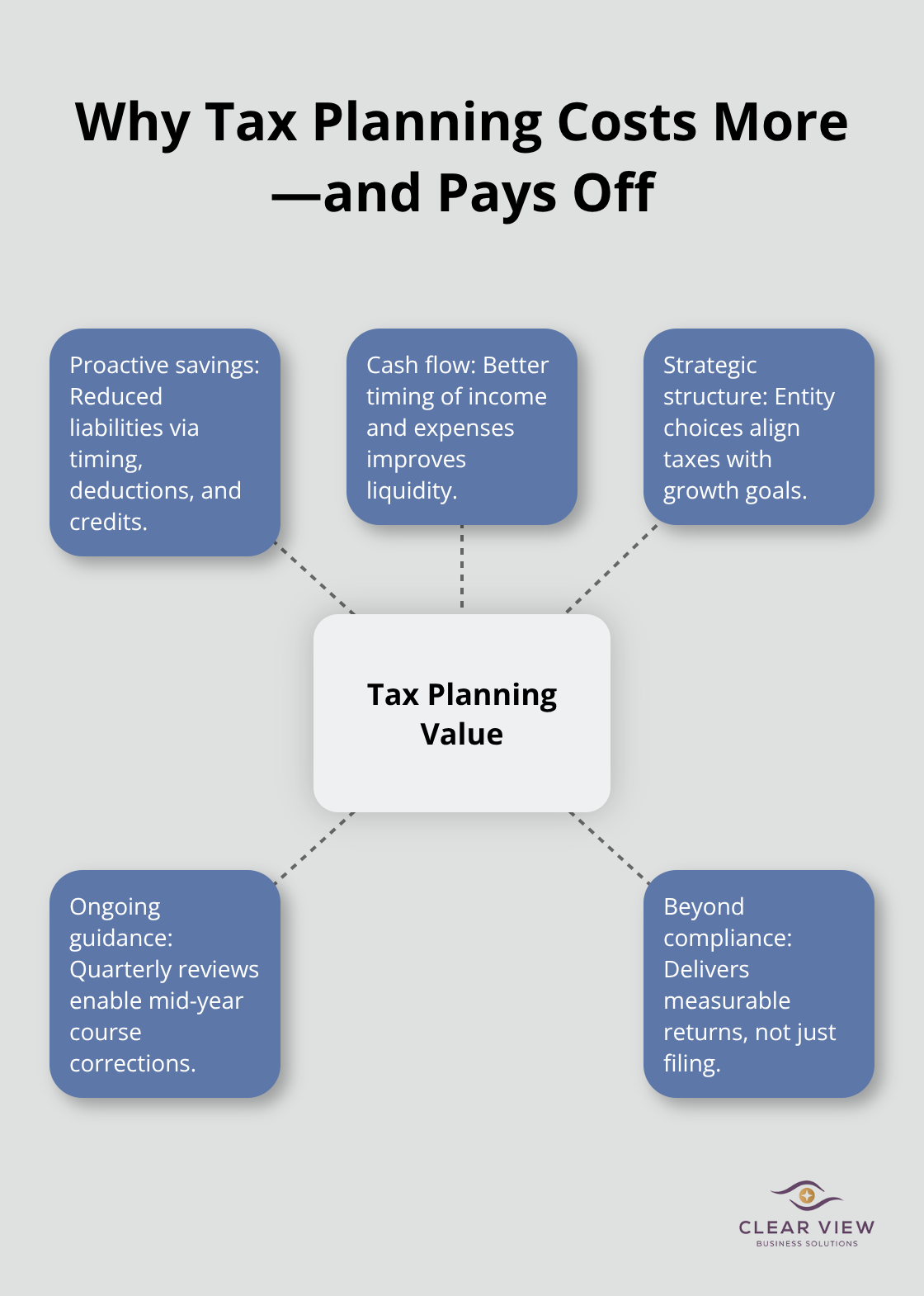 Hub-and-spoke showing how planning delivers ROI beyond preparation - tax planning vs tax preparation